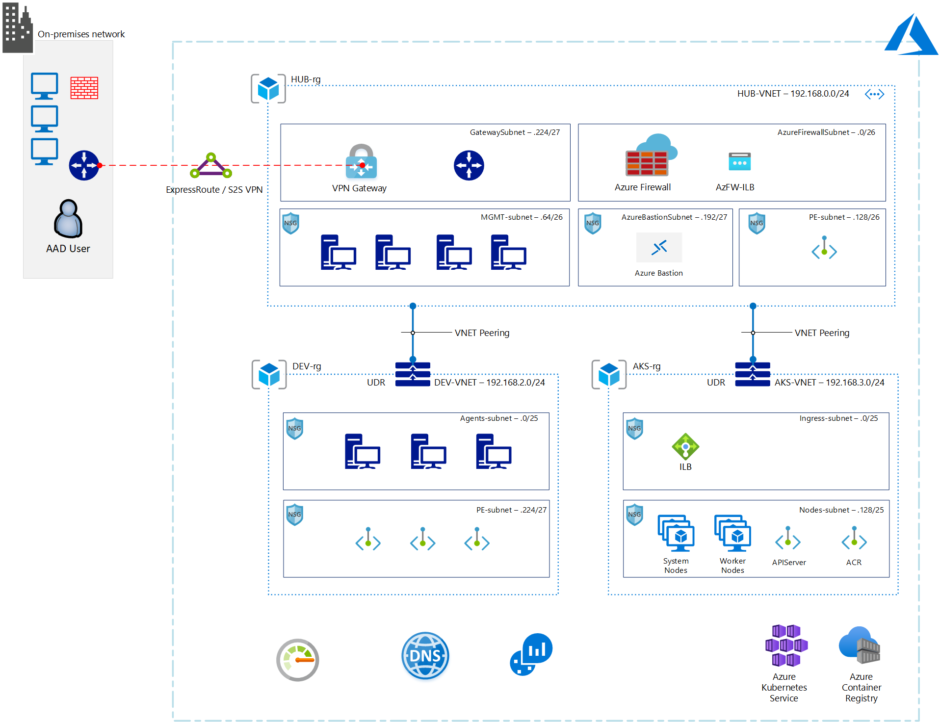 Create a fully private AKS infrastructure with Bicep #AKS #biceplang ...